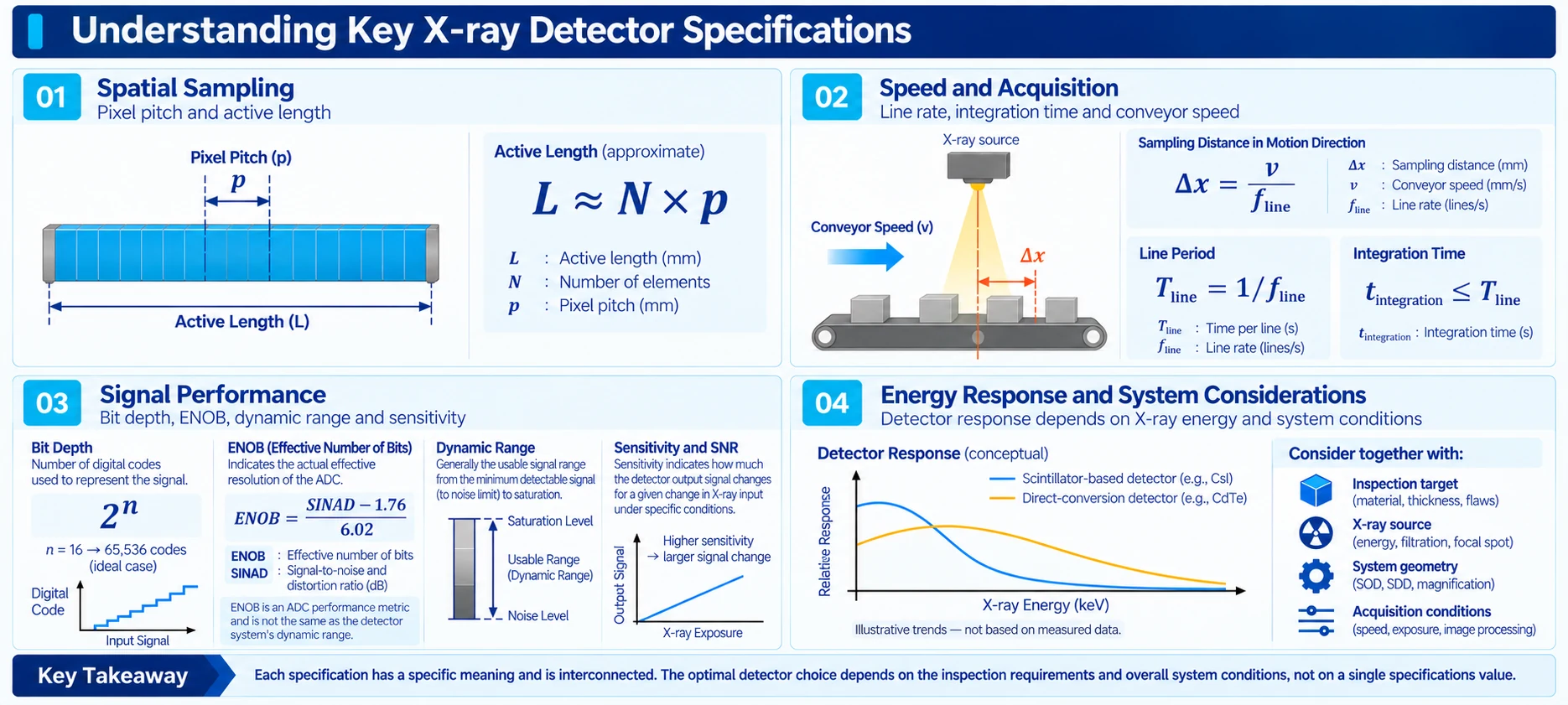 Spatial Sampling, Active Length, Line Rate, Bit Depth, ENOB, Dynamic Range, Sensitivity 및 Energy Response 등 주요 X-ray Detector Specification을 정리한 이미지