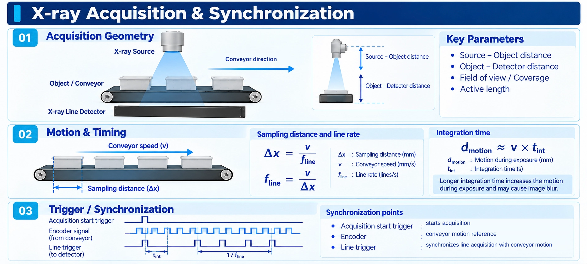 X-ray Source, Object / Conveyor, X-ray Line Detector의 Geometry와 Conveyor Motion, Sampling Distance, Line Rate, Integration Time, Acquisition Start Trigger, Encoder 및 Line Trigger의 관계를 정리한 기술 도식