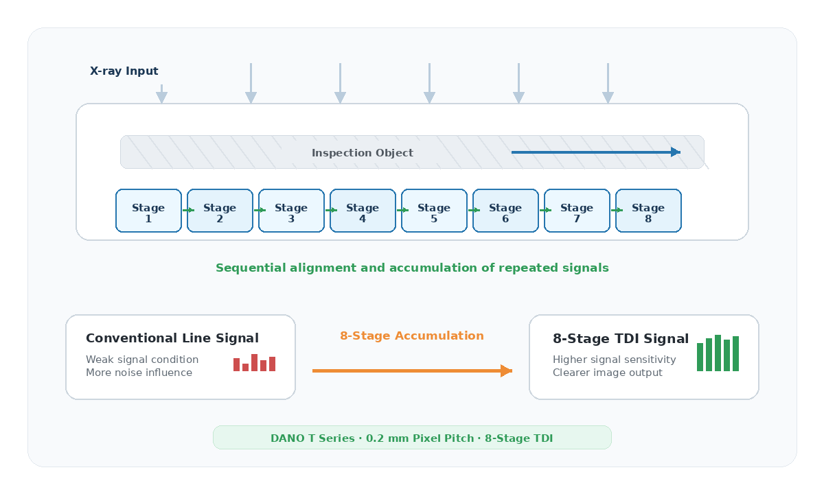 DANO 8-Stage TDI Structure Image