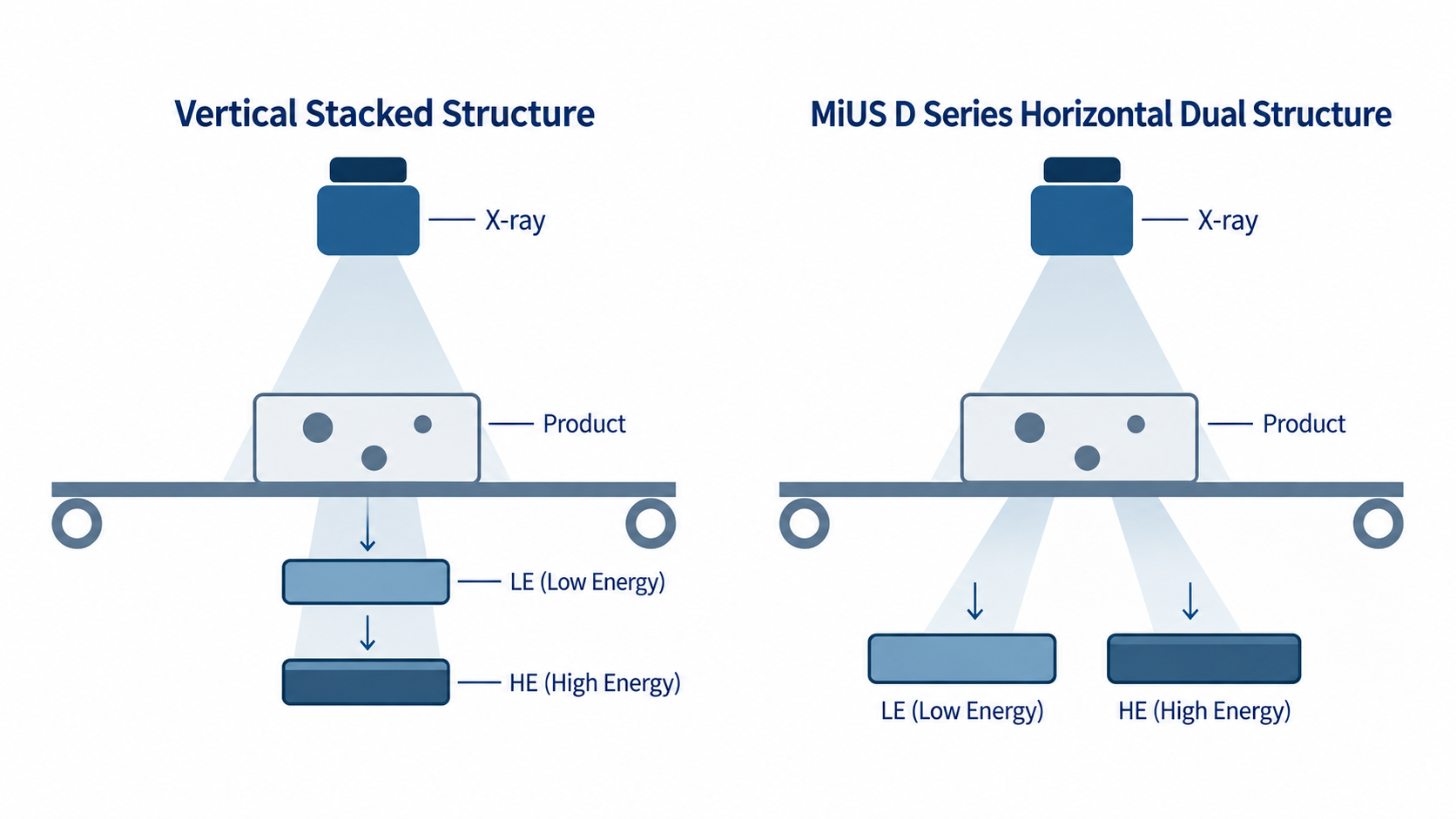수직 적층 구조와 MiUS D Series 수평형 듀얼 구조 비교 이미지